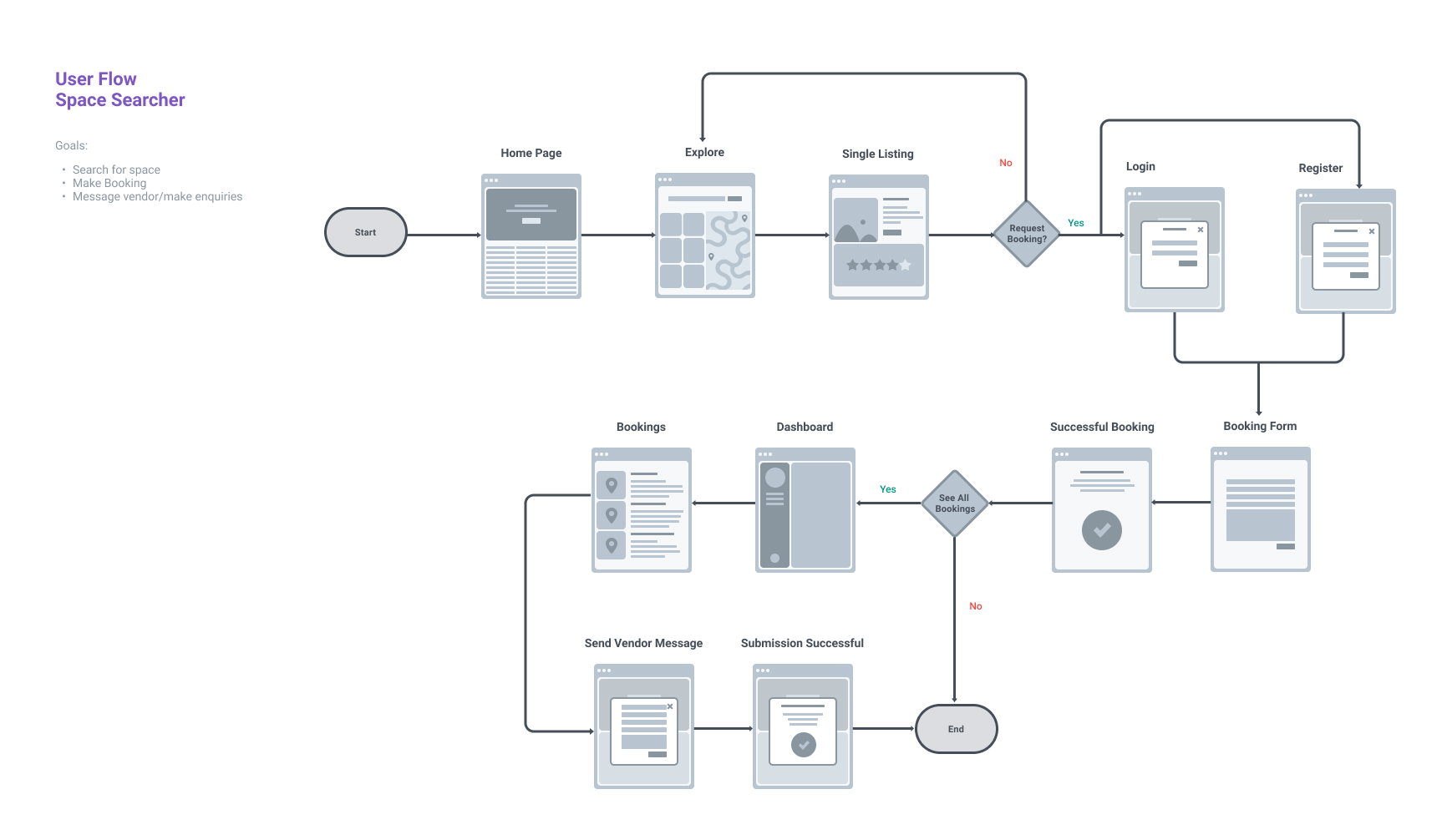 User flow - Space Searcher
